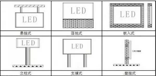 樓頂式、壁掛式、懸掛式、落地式、鑲嵌式、立柱式、吊裝式